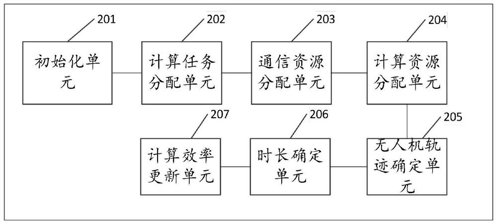 Air-ground collaborative edge calculation method and system