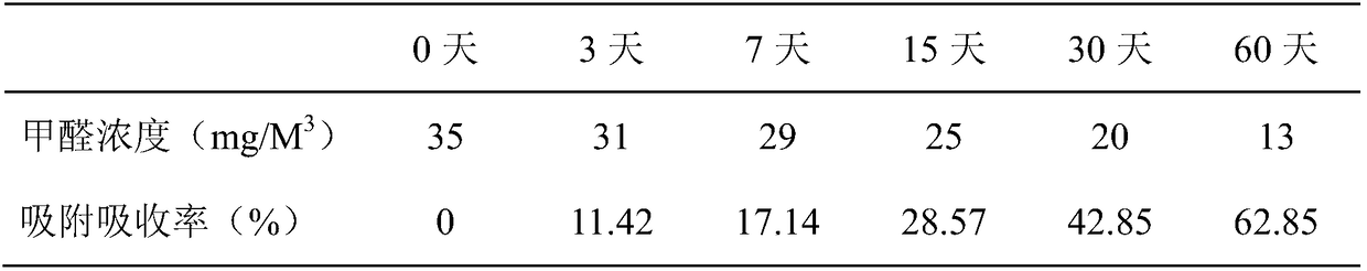 Material and thin film with formaldehyde adsorption and absorption functions and preparation method of material and thin film