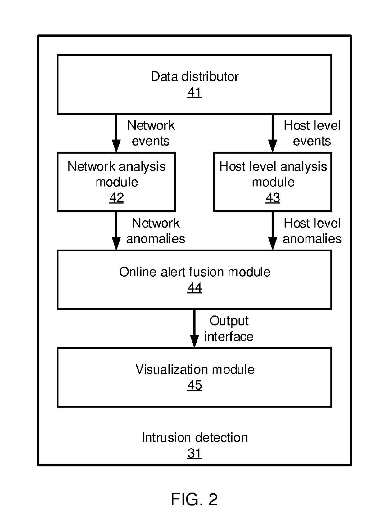 Blue print graphs for fusing of heterogeneous alerts