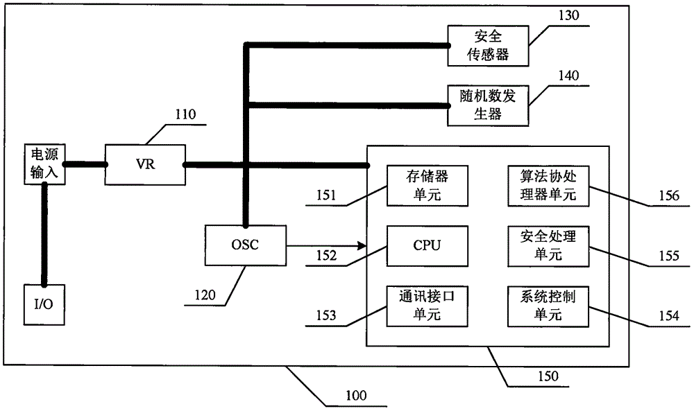 Low-electric-leakage bi-CPU core safe chip configuration