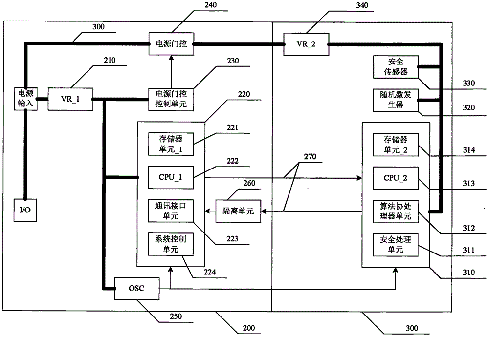 Low-electric-leakage bi-CPU core safe chip configuration