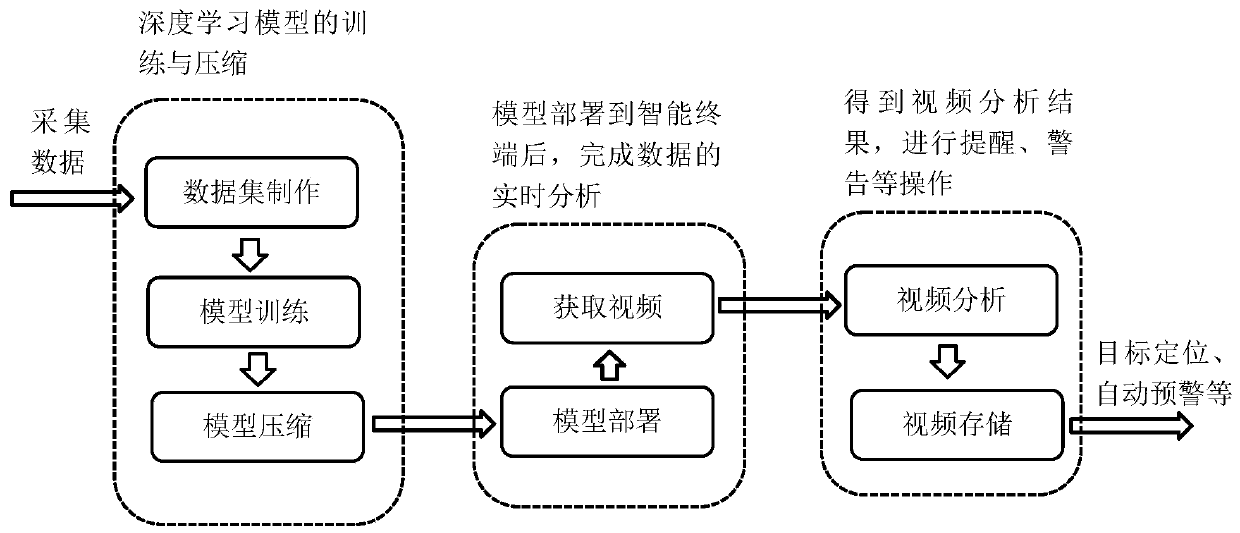 Intelligent terminal video analysis algorithm combining edge calculation and deep learning