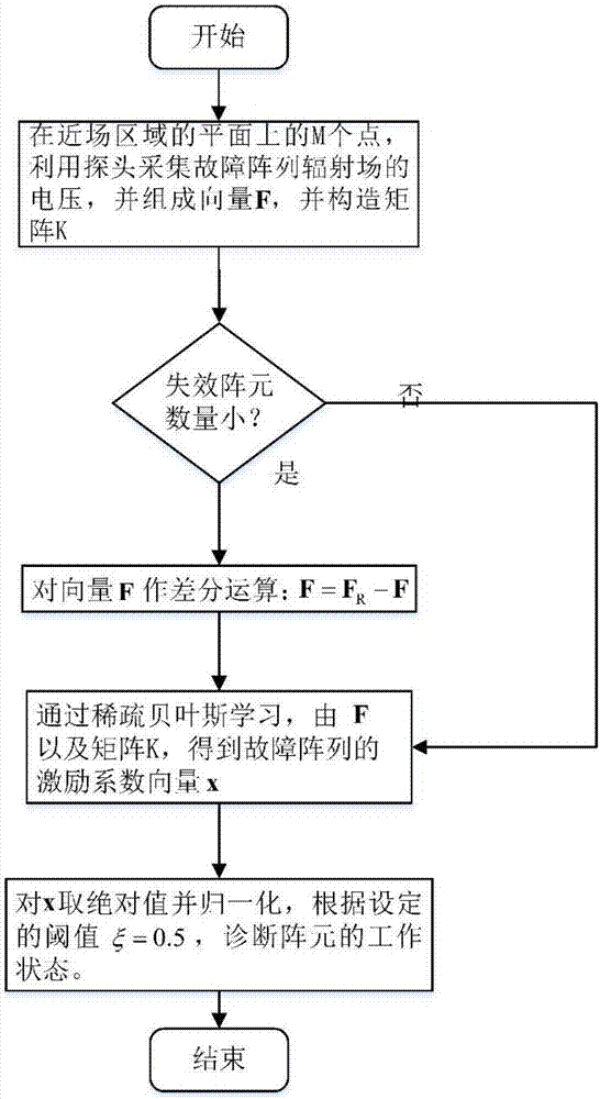 Antenna array fault diagnosis method based on sparse Bayesian learning