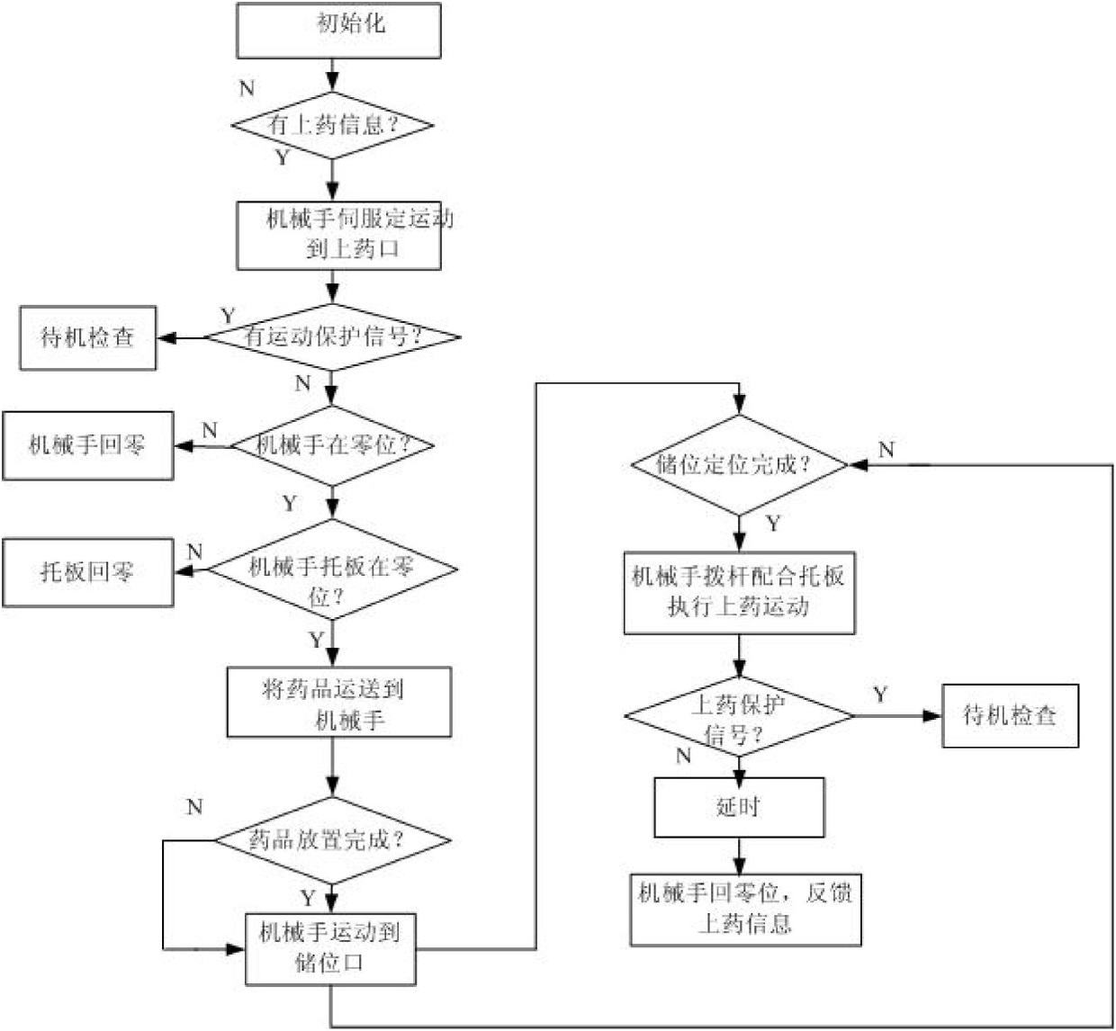 Automated pharmacy drug storage control and management system