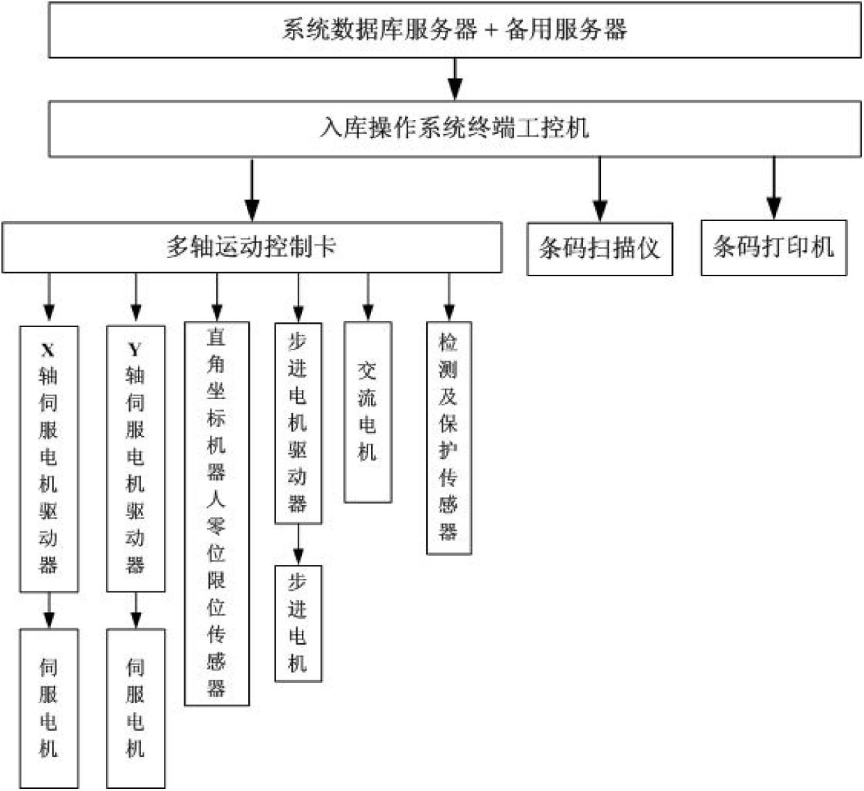 Automated pharmacy drug storage control and management system