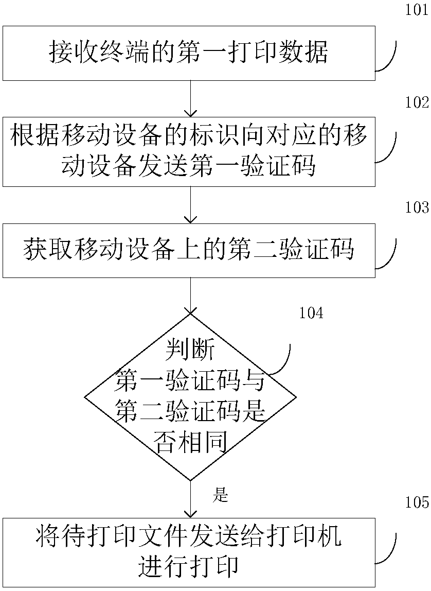 Printing method and device