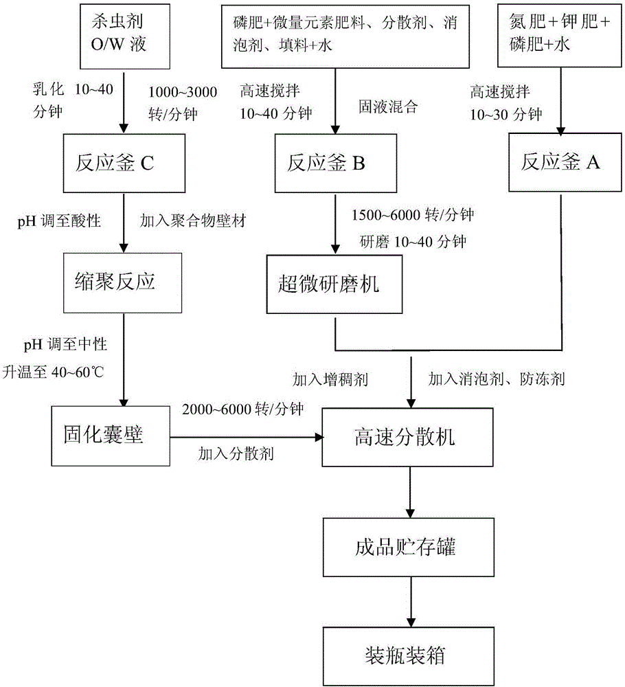 Insecticide microcapsule suspension type liquid medicine fertilizer and preparation method and application thereof