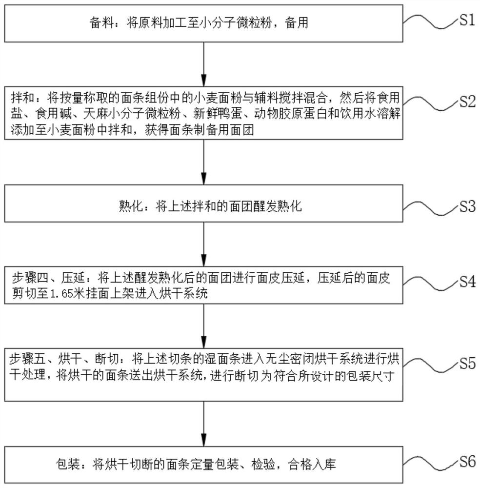 Small-molecular healthy health-preserving noodles and preparation method thereof