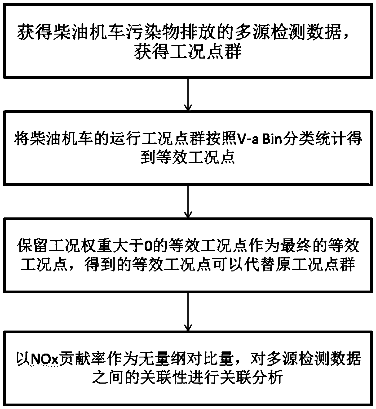 A multi-source data association analysis method based on various emission detection methods of diesel locomotives based on v-a working conditions