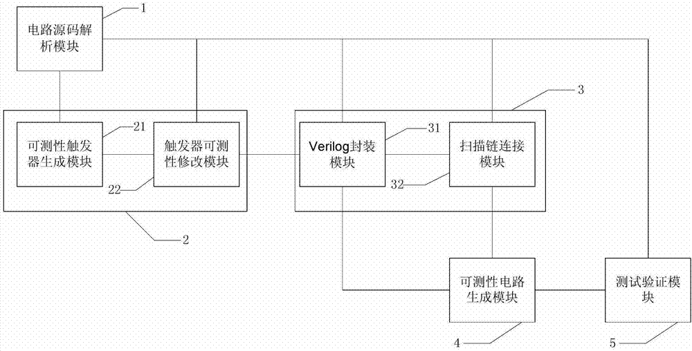 Automatic testability design system and automatic testability design method for electronic design interchange format (EDIF) netlist-level circuit based on practical extraction and reporting language (Perl)