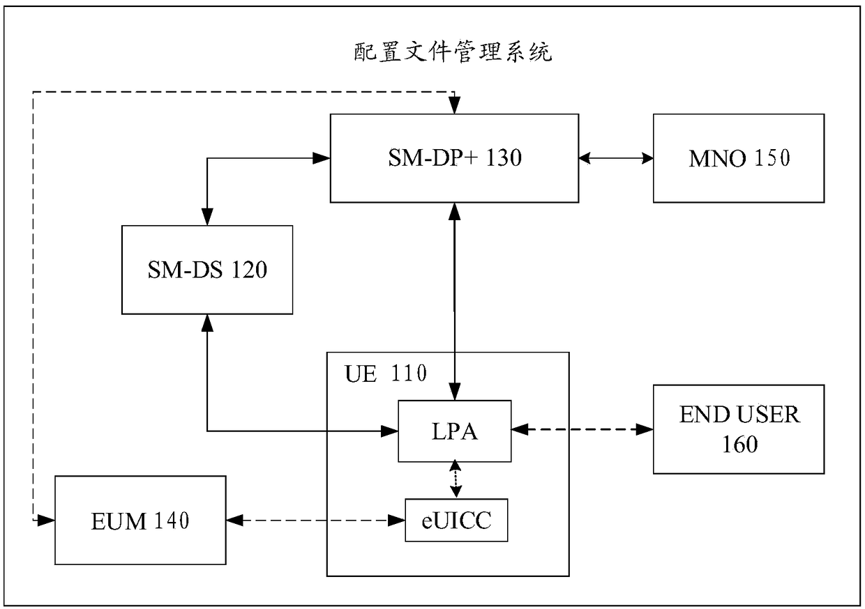 A managing method and device for embedded Universal Integrated Circuit Card (eUICC) configuration files