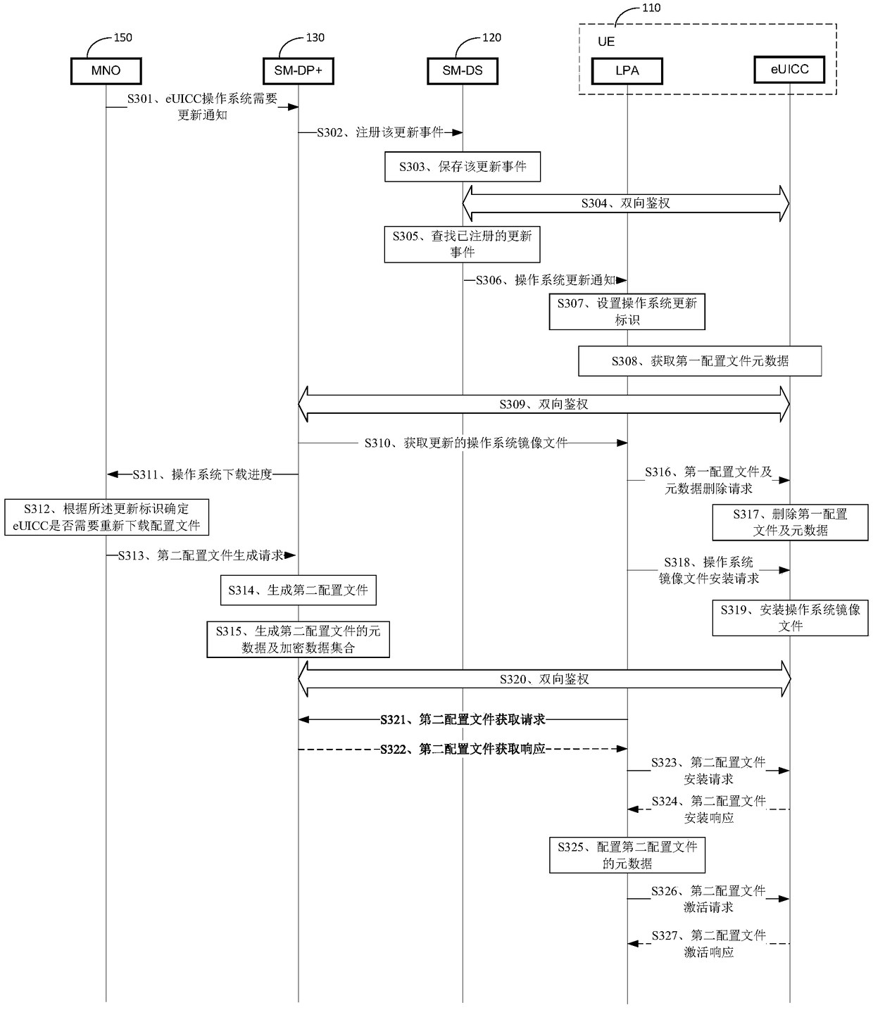 A managing method and device for embedded Universal Integrated Circuit Card (eUICC) configuration files