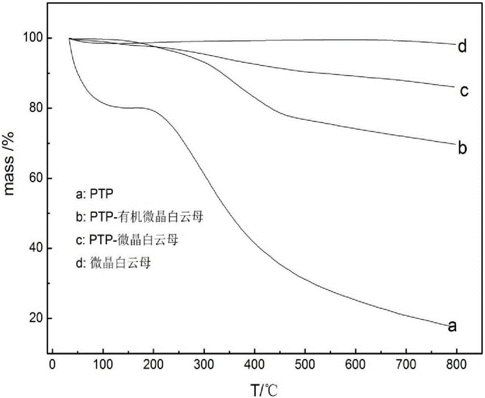 Polythiophene/organic micro-crystal muscovite conductive mineral material and preparing method thereof