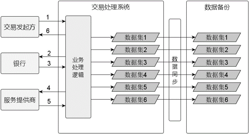 Data storage method and device for transaction processing system