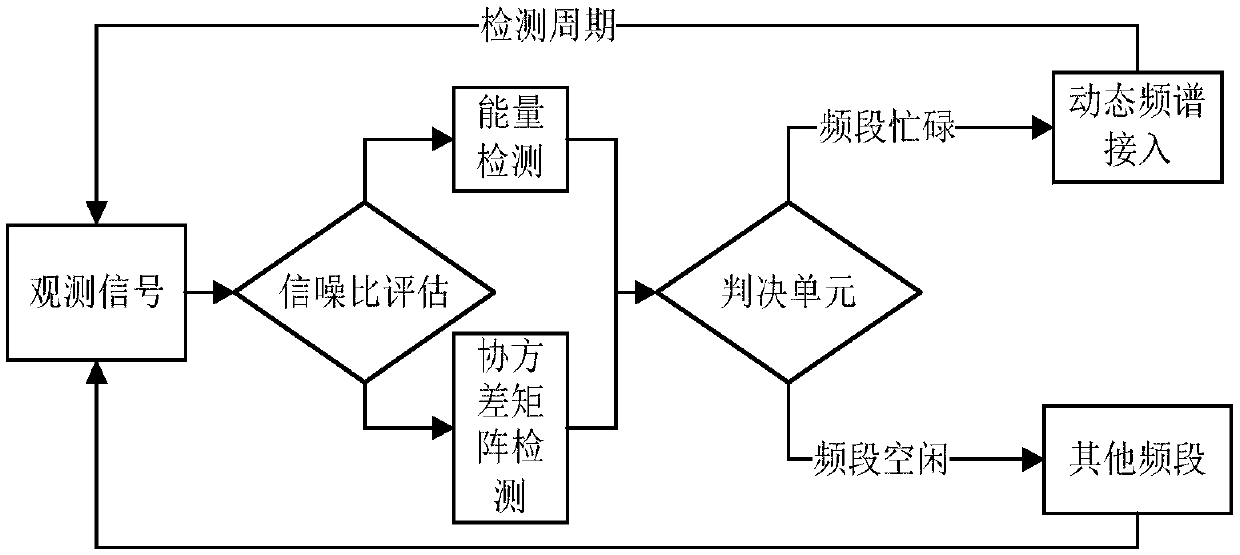 Double-stage blind spectrum sensing scheme