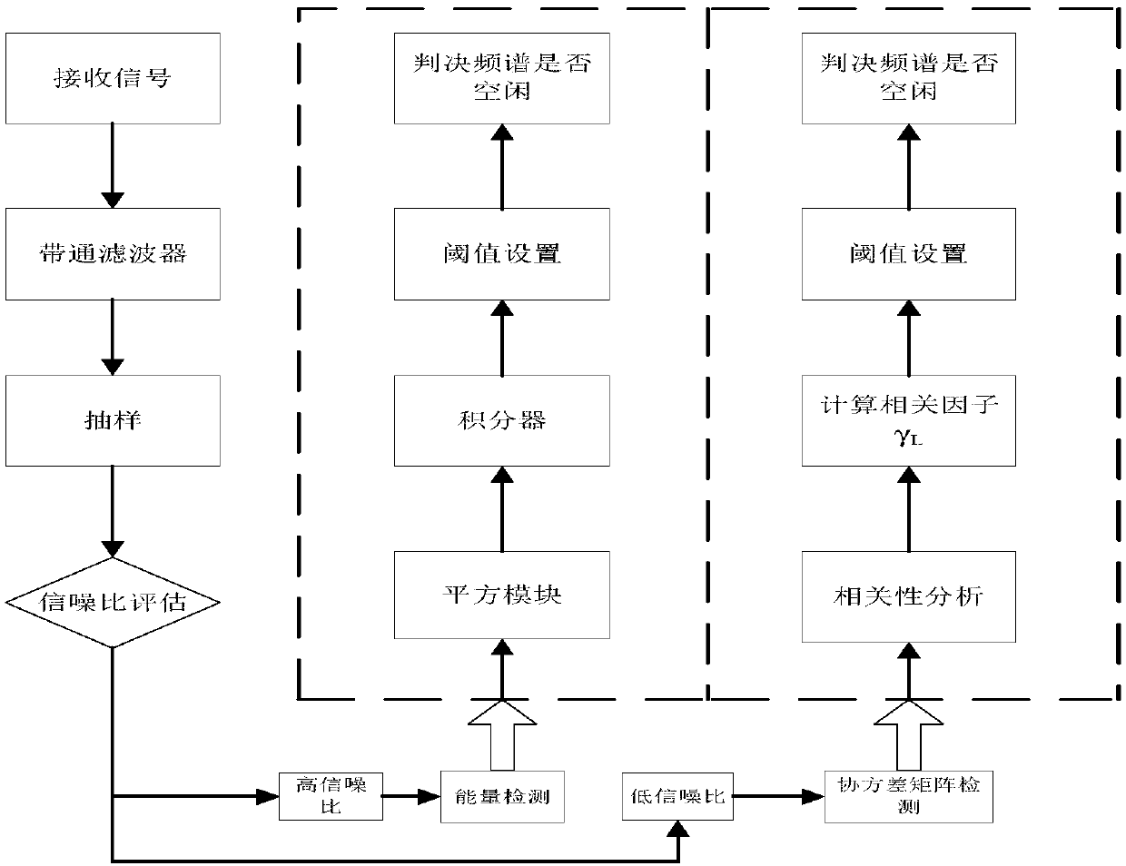 Double-stage blind spectrum sensing scheme