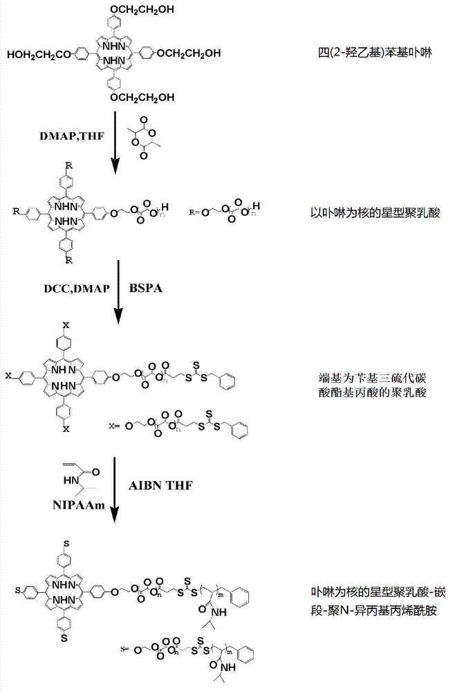 Method for synthesizing polylactic acid-block-polyN-isopropyl acrylamide temperature-sensitive material