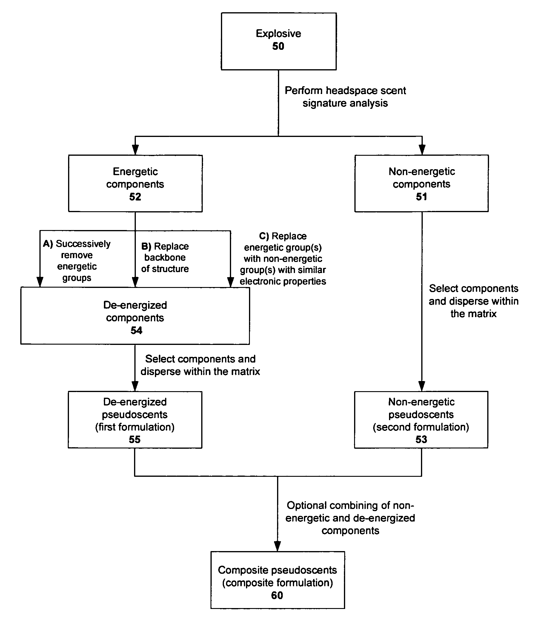 Method of producing energetically-inert pseudoscents of explosive materials, and compositions thereof