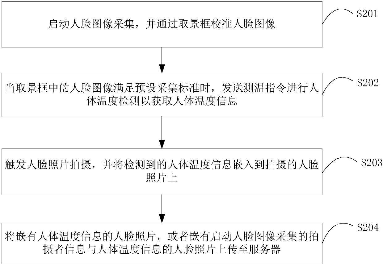 Epidemic situation investigation method, device and system and equipment