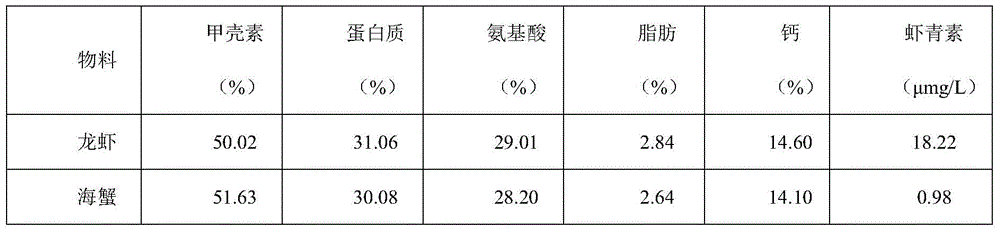 A method for comprehensive utilization of aquatic product processing leftovers