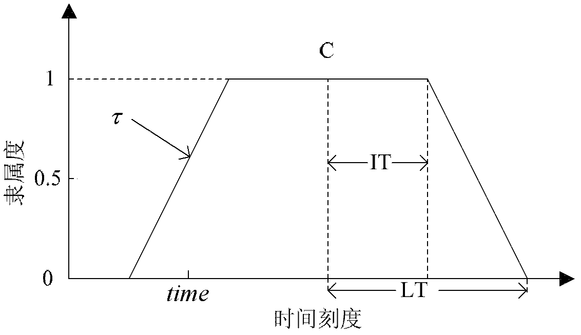 Fuzzy Petri net transformer station fault diagnosis method based on time membership analysis