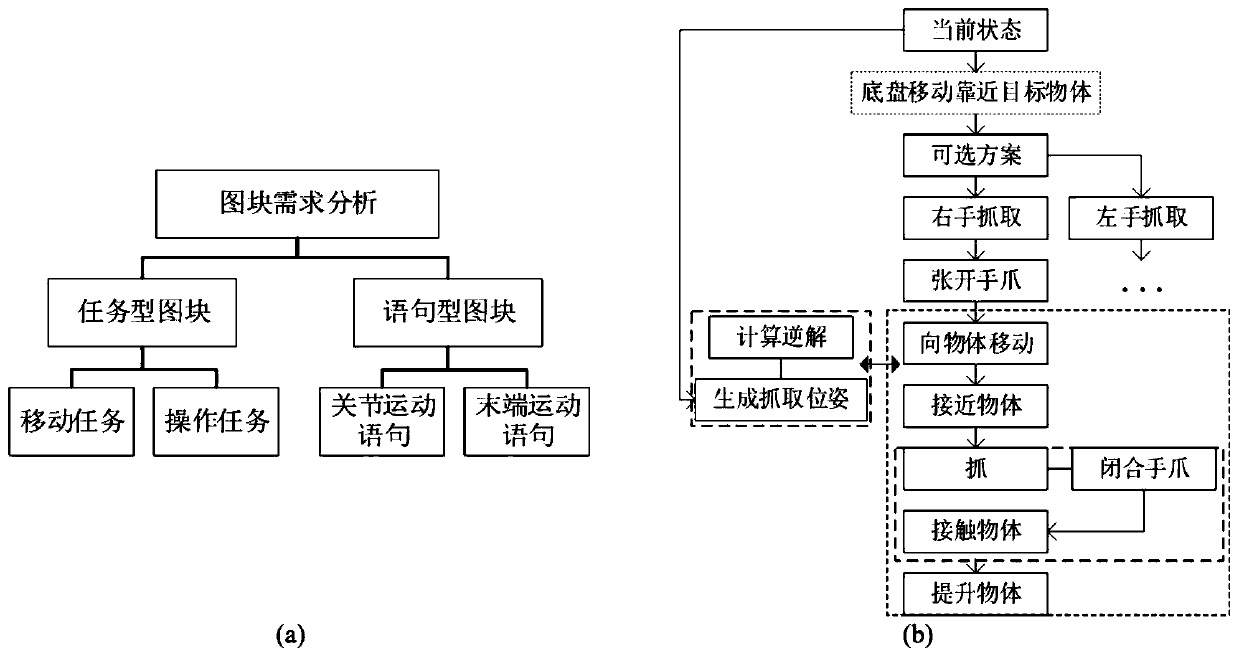 Graphical programming method for robot interaction based on tiles