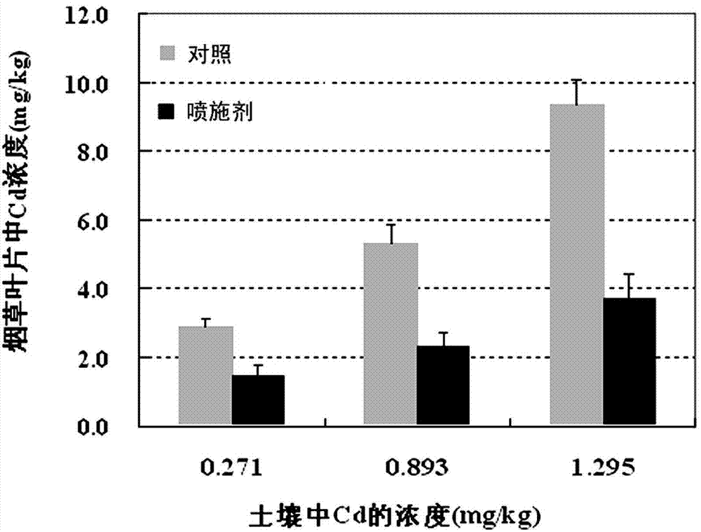 Spraying agent for reducing cadmium absorption of tobacco in soil, and preparation and use methods thereof