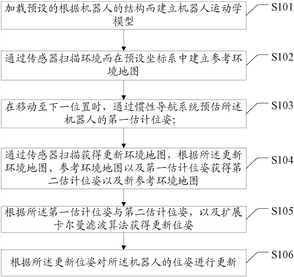 Synchronous positioning and map establishment method and equipment