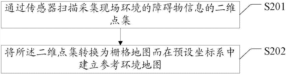 Synchronous positioning and map establishment method and equipment