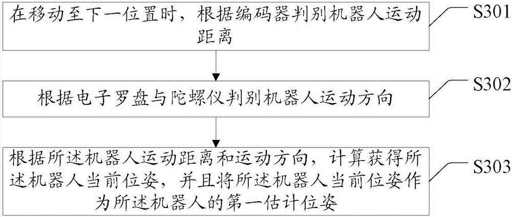 Synchronous positioning and map establishment method and equipment