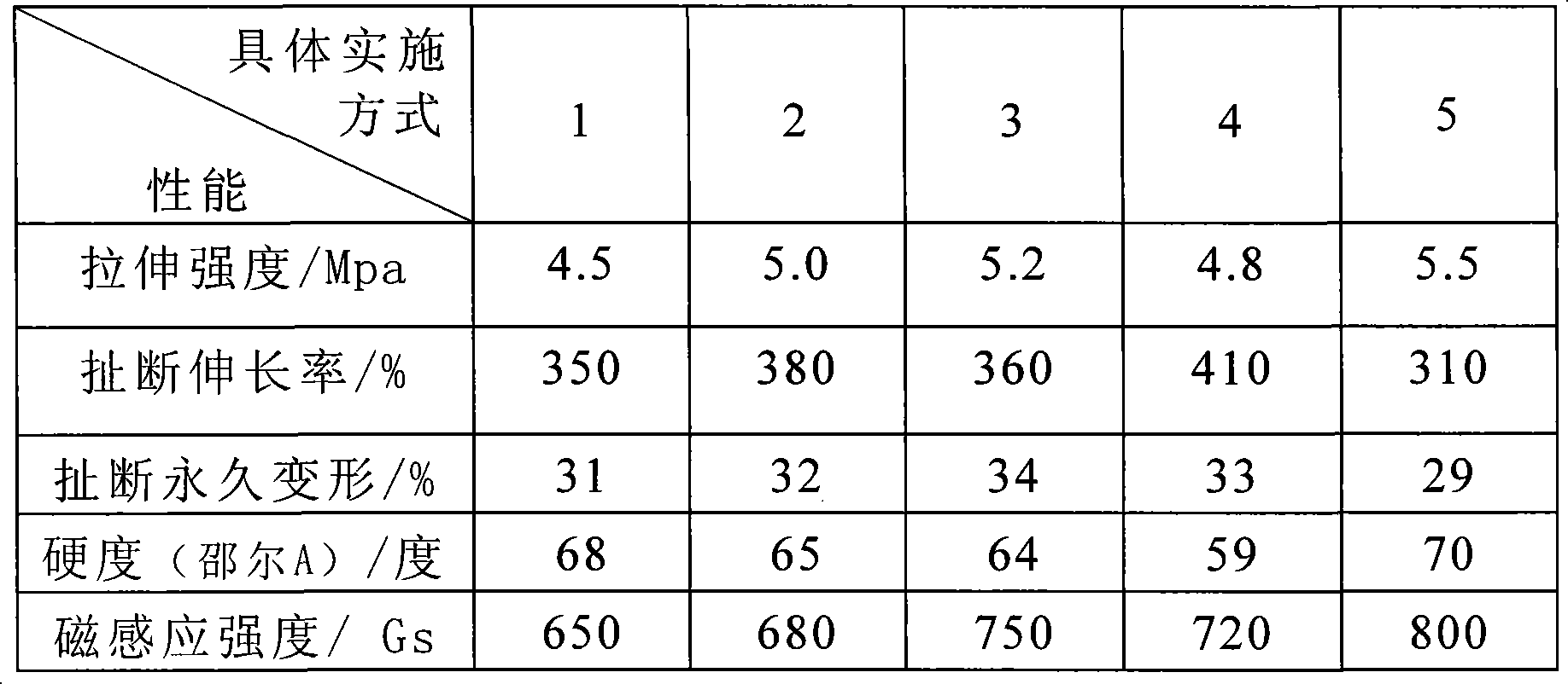 Magnetic rubber having high magnetic flux density and preparation method thereof