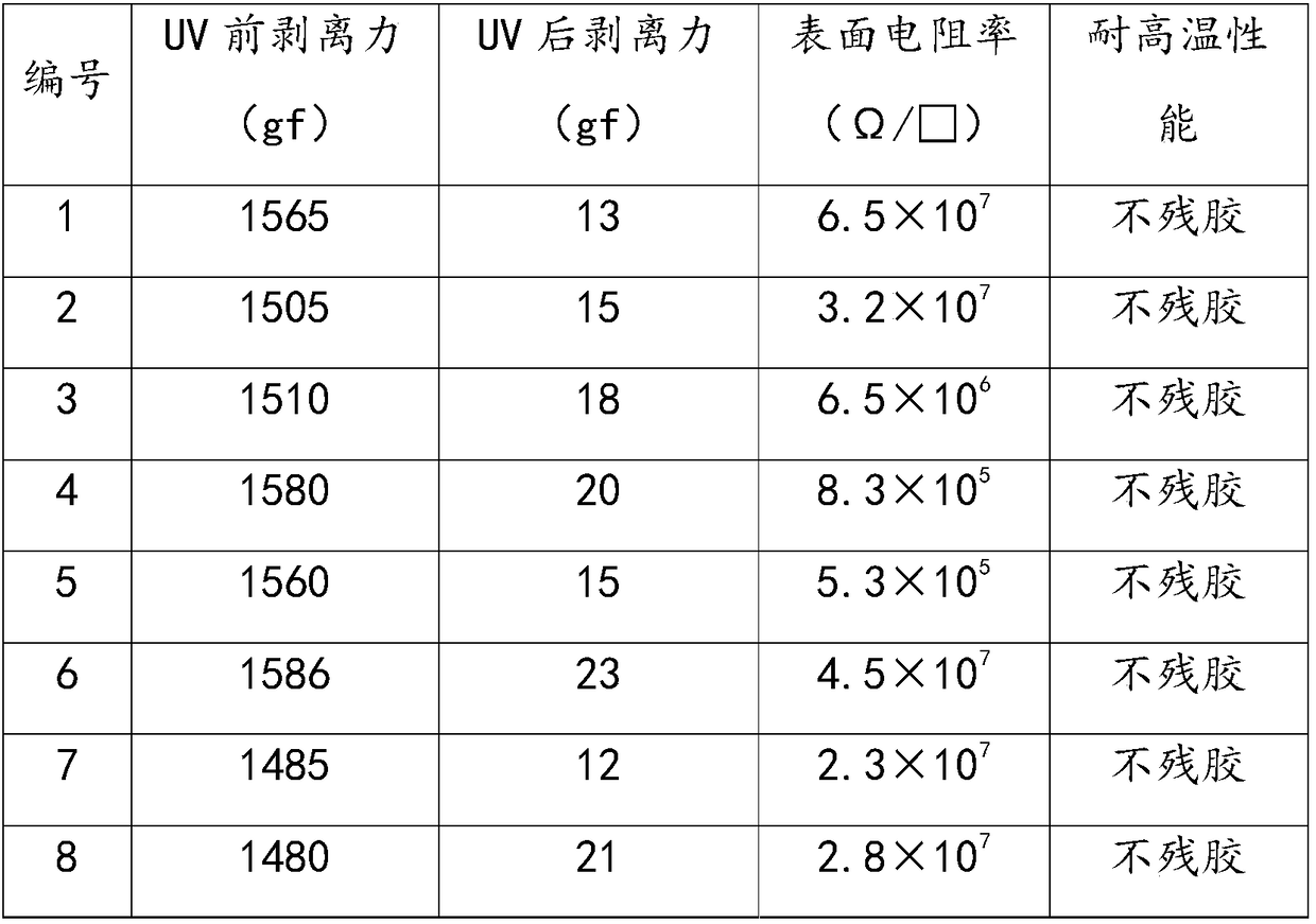 UV viscosity reducing composition, UV viscosity reducing film and preparation method thereof