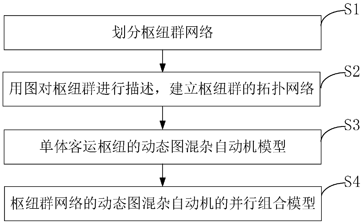 Comprehensive passenger transport hub group network modeling method based on dynamic graph hybrid automaton