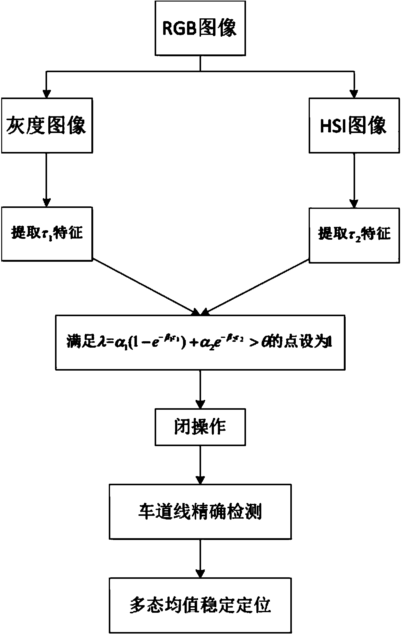 Lane line positioning method based on multi-feature fusion and polymorphism mean value