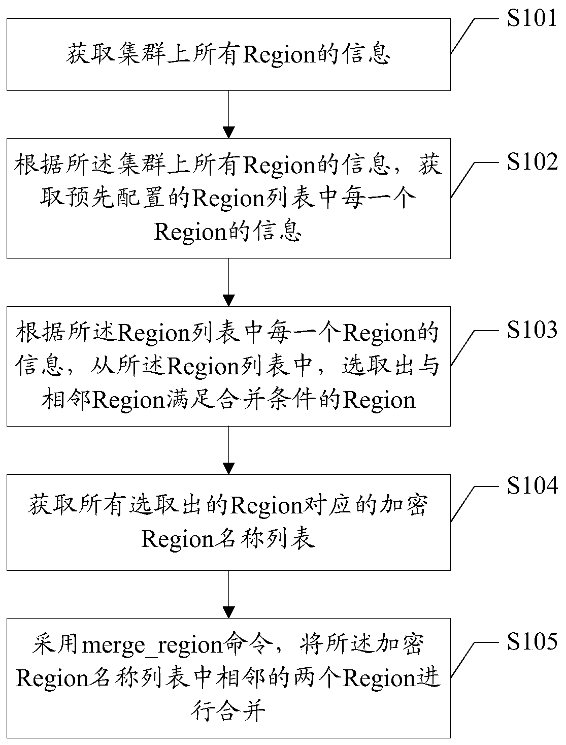 HBase region merging method and device, computer-readable storage medium