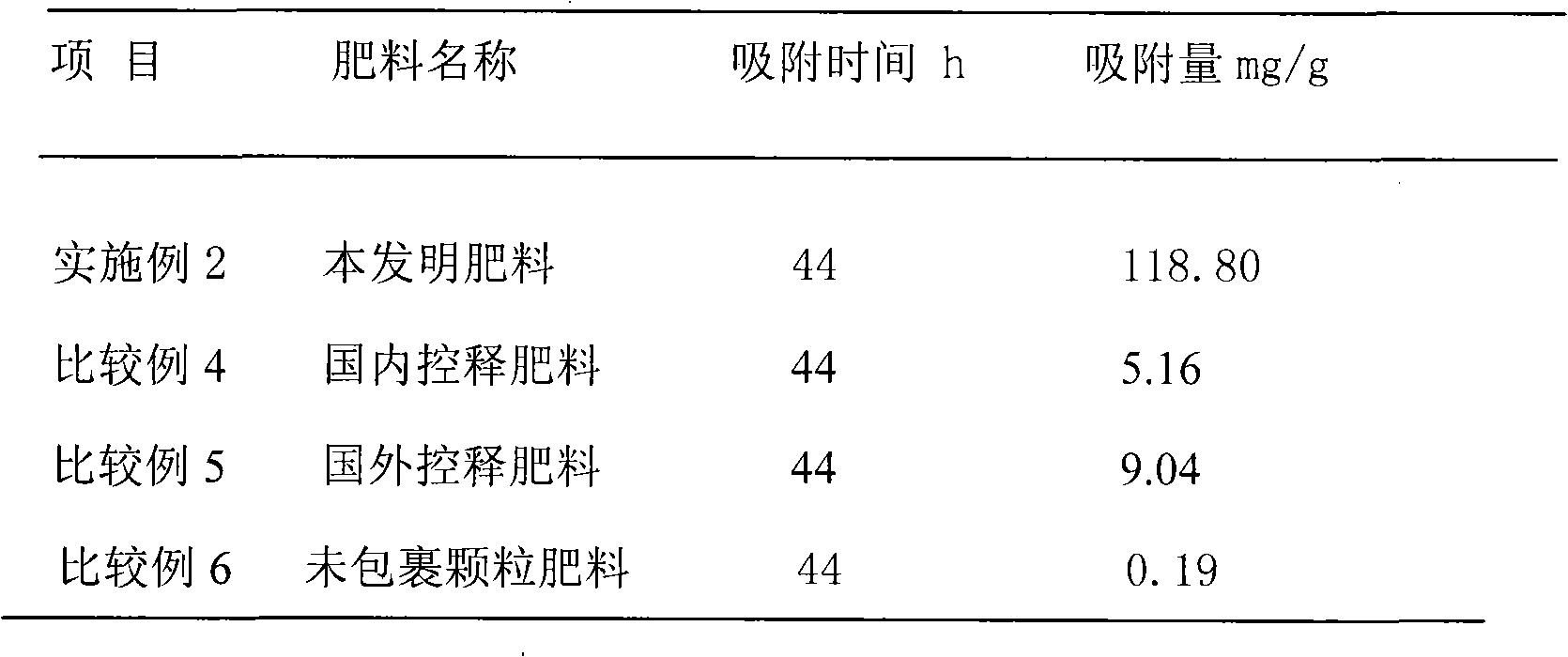 Method for preparing fertilizer adsorbing volatilizing nitrogen