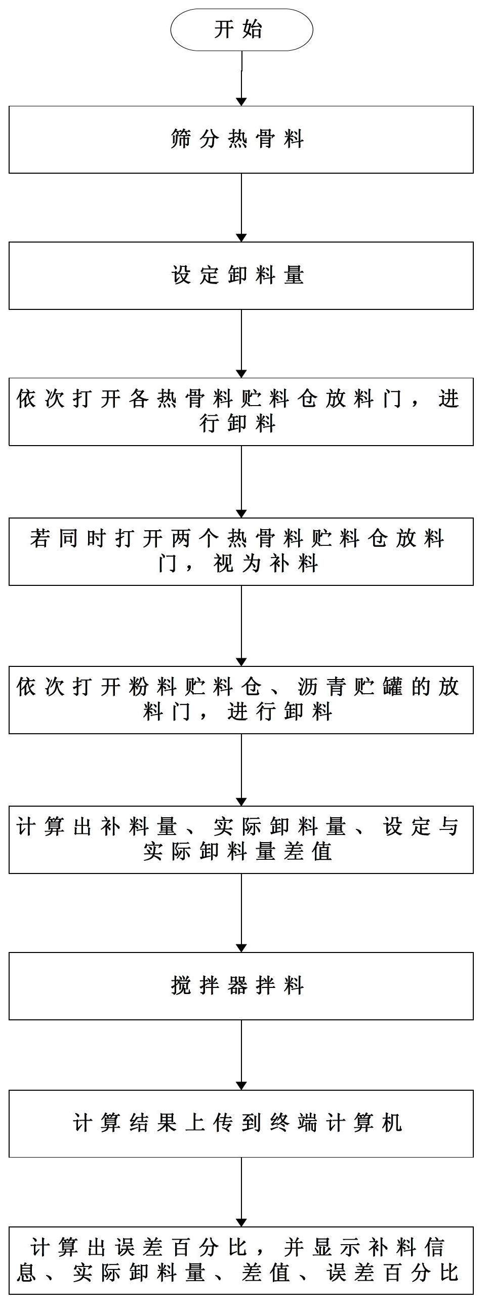 Device and method for monitoring aggregate metering process of forced intermittent asphalt stirring equipment