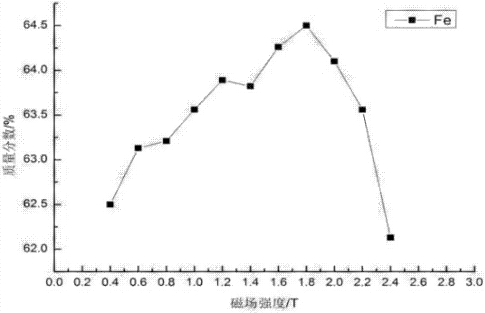 Method for preparing high-purity iron oxide with converter dedusting ash using superconduction high gradient magnetic separation (HGMS) technology