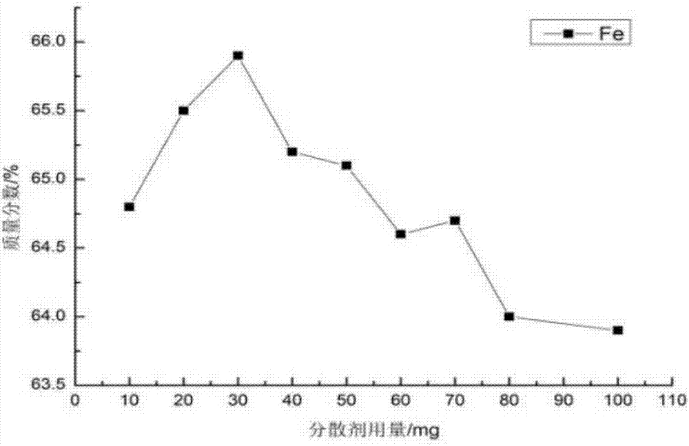 Method for preparing high-purity iron oxide with converter dedusting ash using superconduction high gradient magnetic separation (HGMS) technology