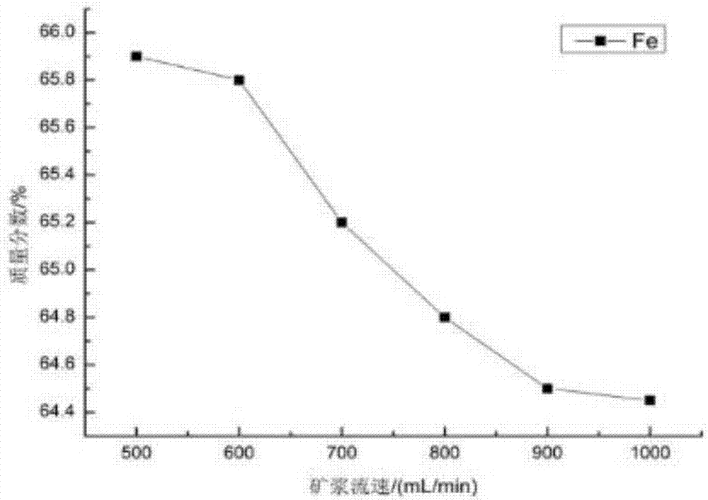 Method for preparing high-purity iron oxide with converter dedusting ash using superconduction high gradient magnetic separation (HGMS) technology