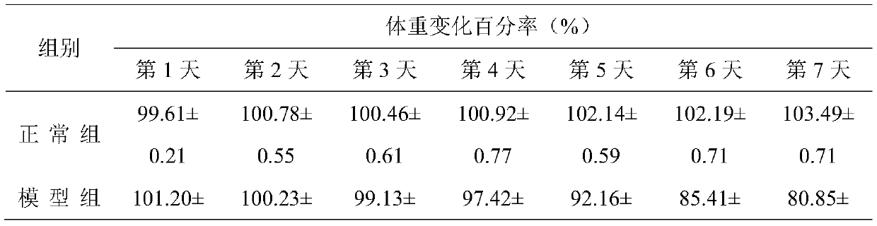 Application of atractylodes macrocephala polysaccharide in preparation of drug for preventing and treating ulcerative colitis