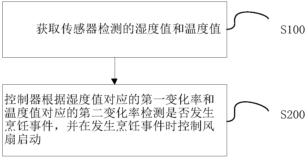 Control method and control device for kitchen ventilator and kitchen ventilator