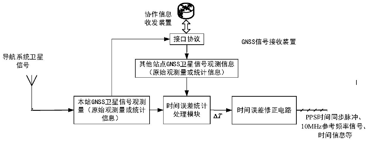 A GNSS based base station networking time synchronization method