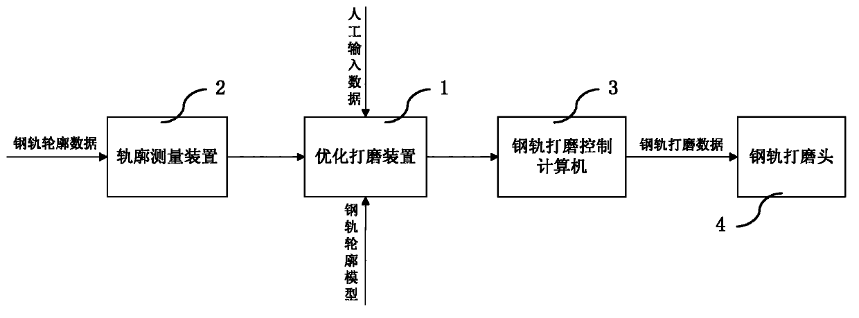 Optimized grinding method for rail grinding wagon