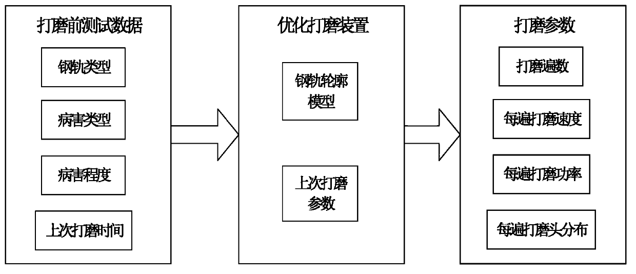 Optimized grinding method for rail grinding wagon