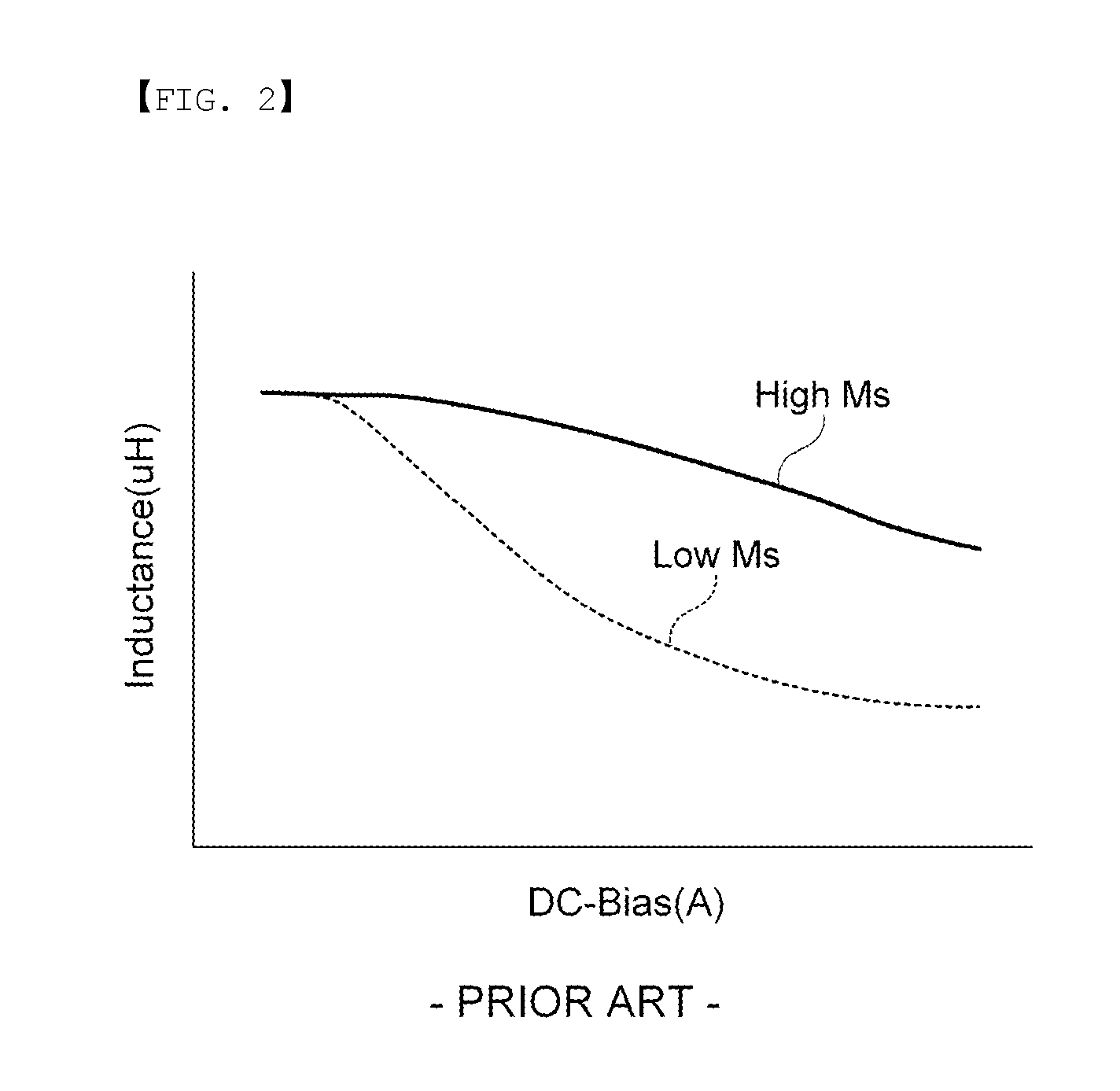 Ferrite powder of metal, ferrite material comprising the same, and multilayered chip components comprising ferrite layer using the ferrite material