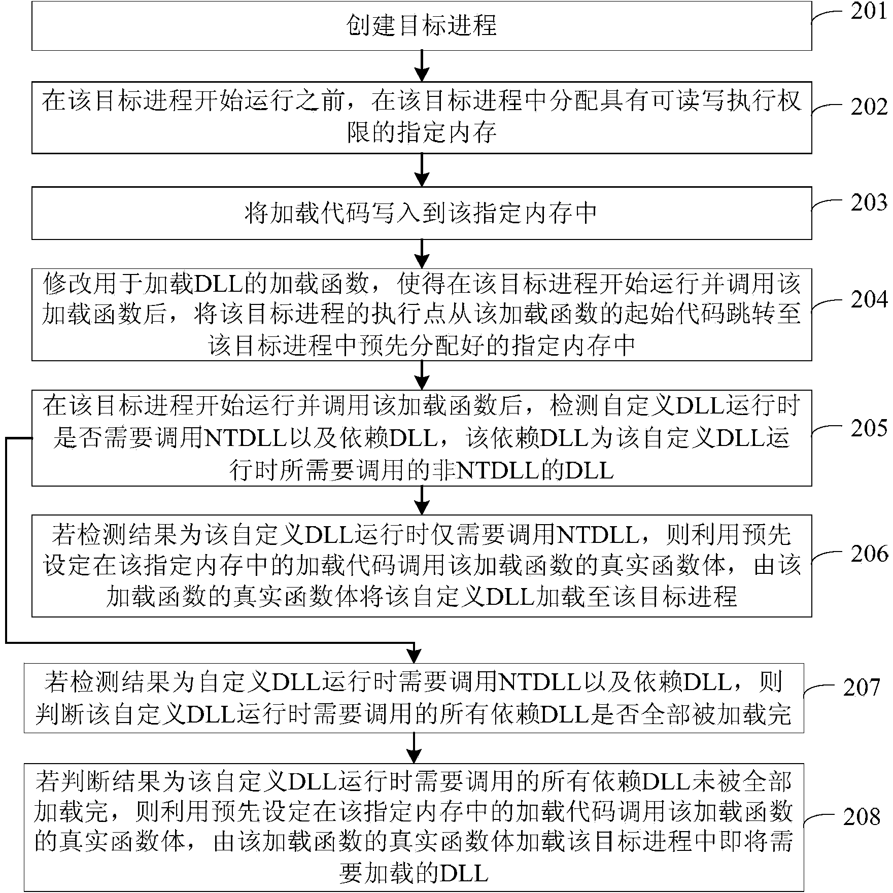 Method and device for loading user-defined DLL into target progress