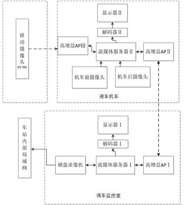 Wireless video monitoring system for railway shunting operation