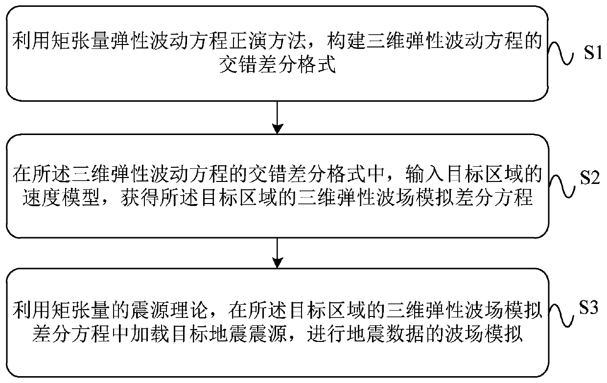 A method and device for simulating multiple seismic source wave fields based on moment tensor