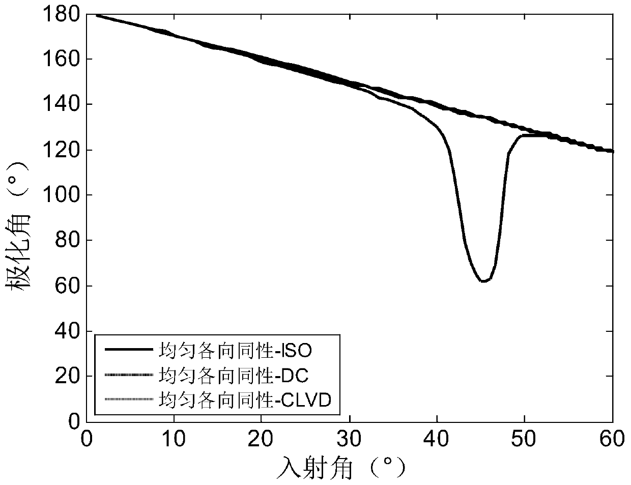 A method and device for simulating multiple seismic source wave fields based on moment tensor